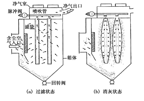 工业脉冲布袋除尘器清灰装置结构介绍